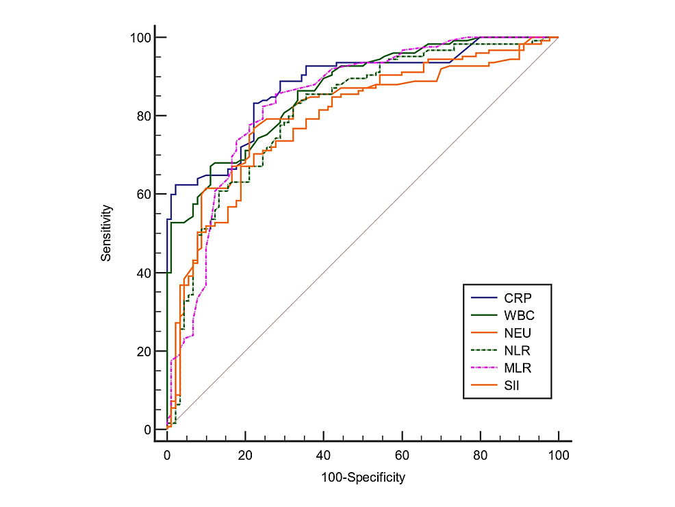 Assessment Of The Diagnostic Value Of Novel Biomarkers In Adult ...