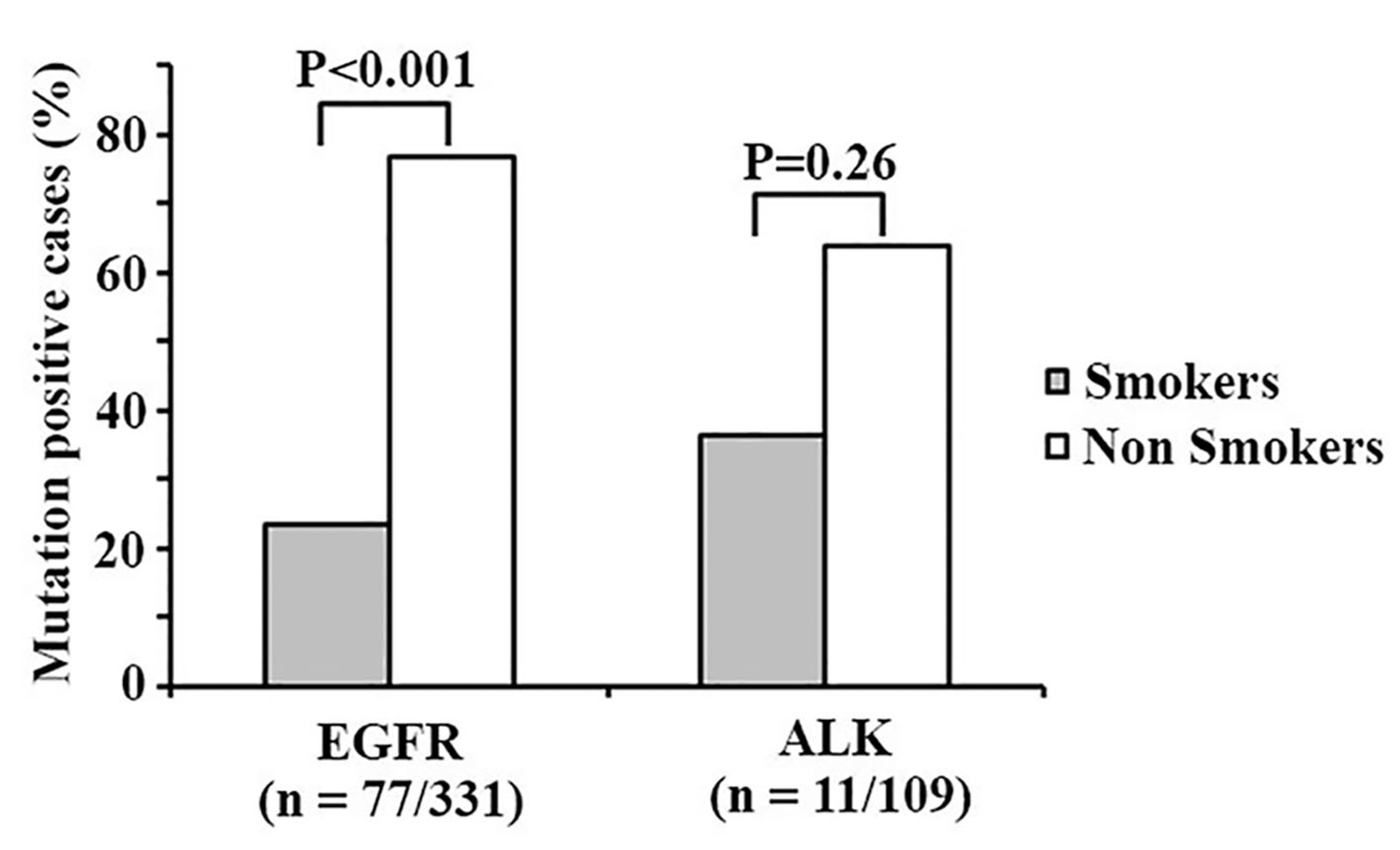 Lung Cancer In Non Smokers Clinicopathological And Survival Differences From Smokers Cureus 1607