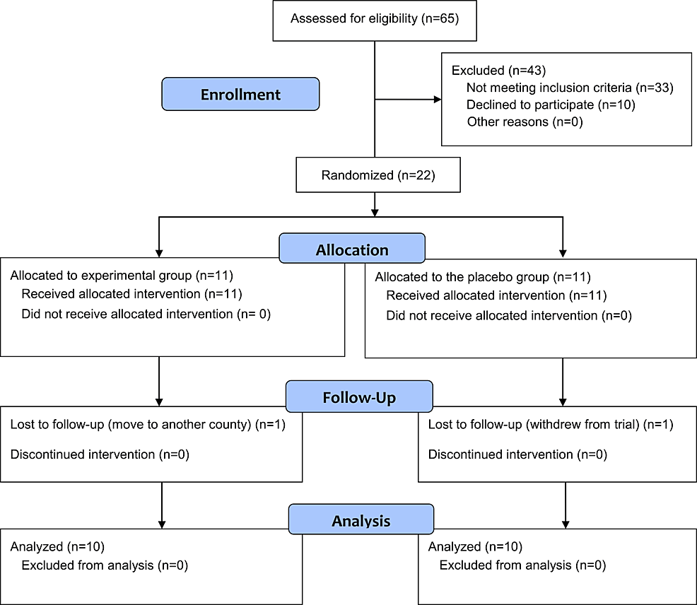 Evaluation Of The Efficacy Of Low-Dose Botulinum Toxin Injection Into ...