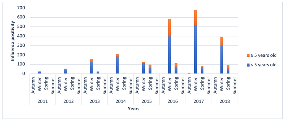 Influenza-virus-positivity-in-children-according-to-seasons-over-the-years