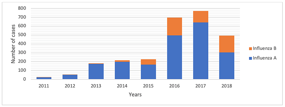 Influenza-A-and-influenza-B-virus-positivity-in-children-according-to-years