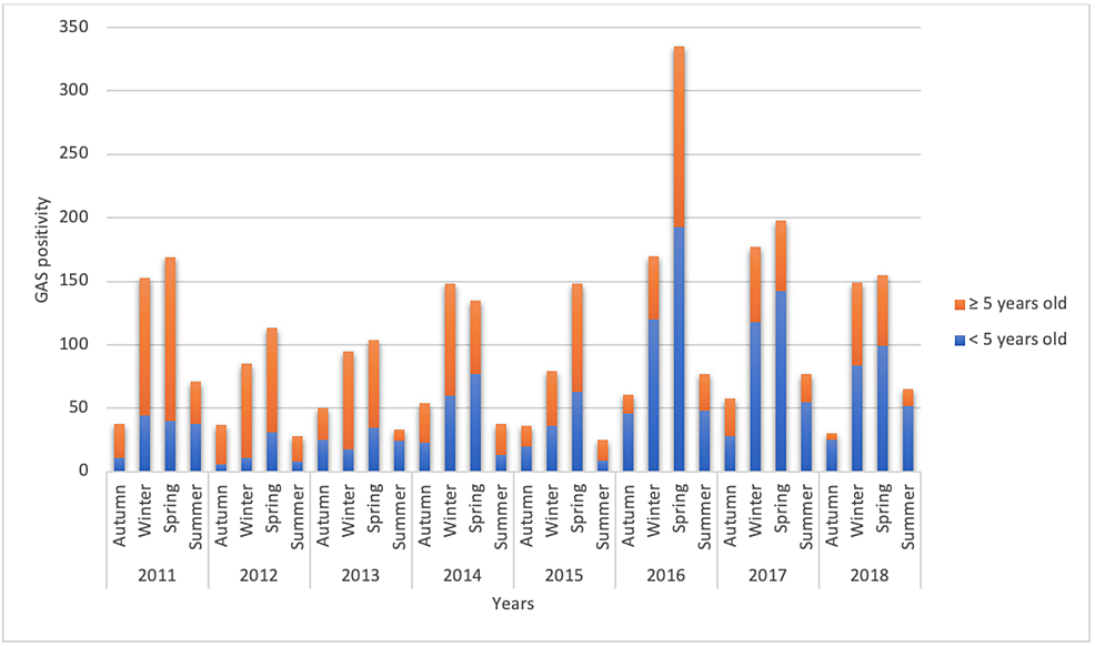 Group-A-beta-hemolytic-streptococcus-(GAS)-pharyngitis-in-children-according-to-seasons-over-the-years