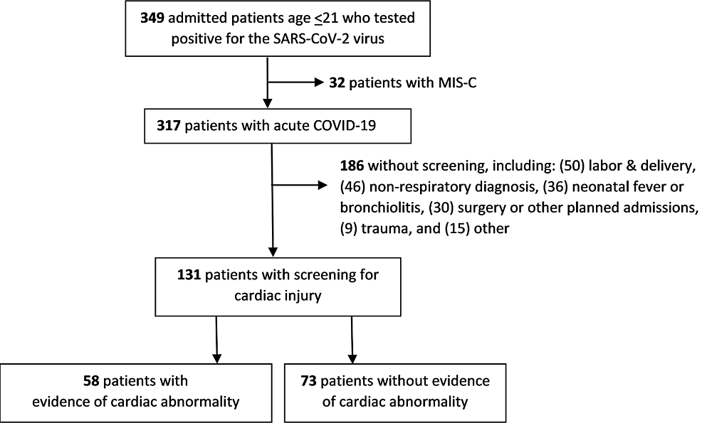 Cardiac abnormalities in pediatric patients with acute COVID-19