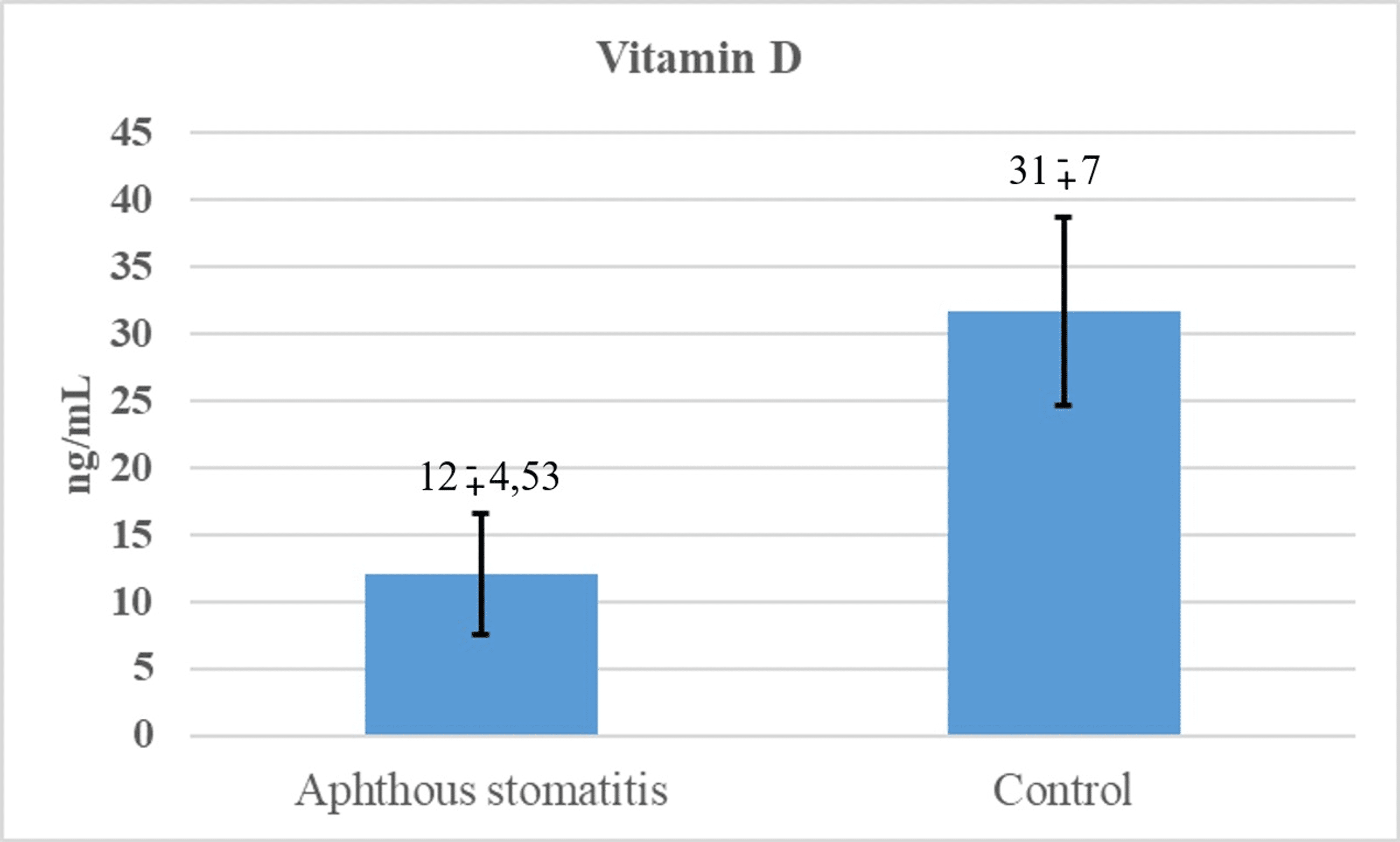 Cureus Evaluation of Vitamin D Levels in Pediatric Patients With