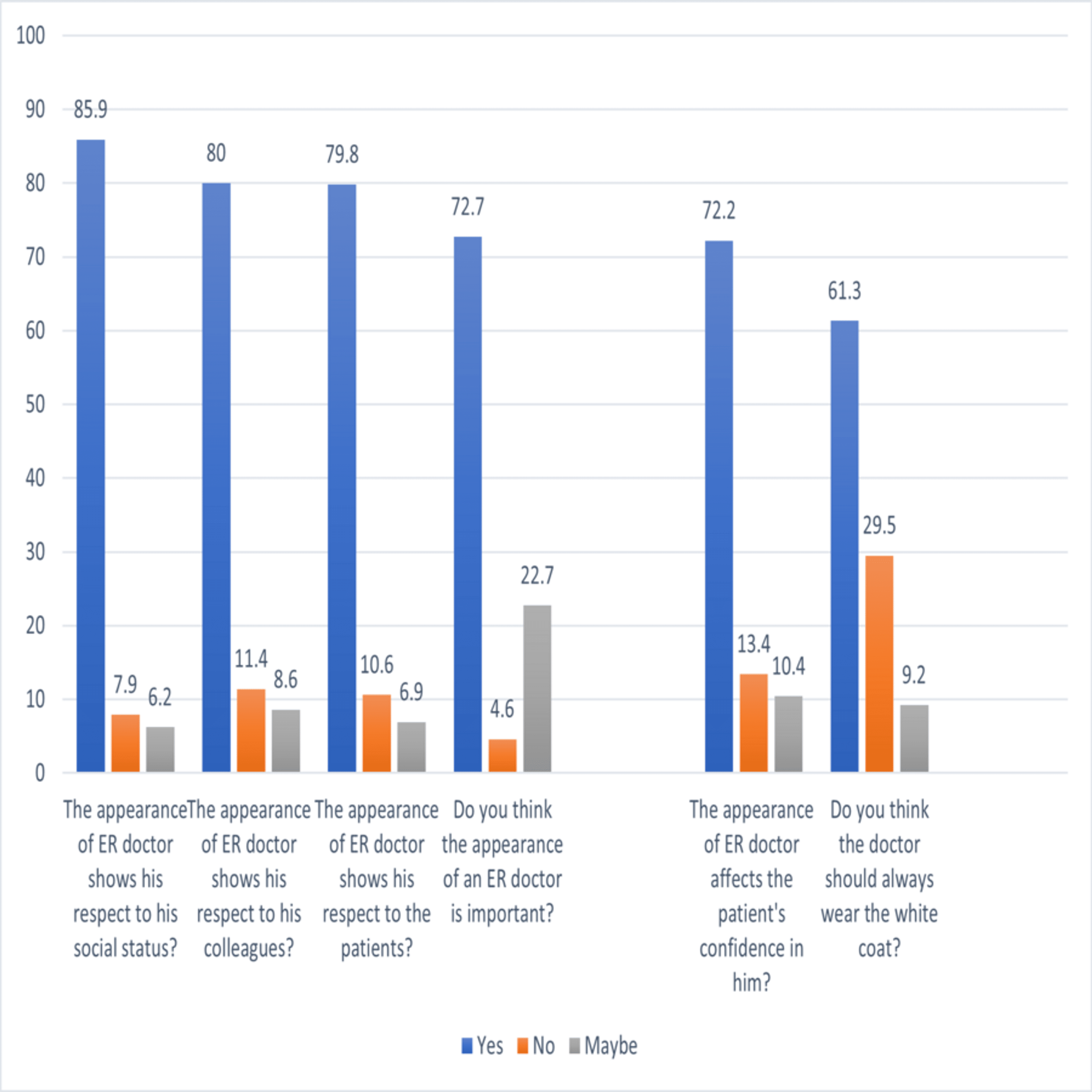 Cureus Patients' Impression of Health Care Providers' Attire in the