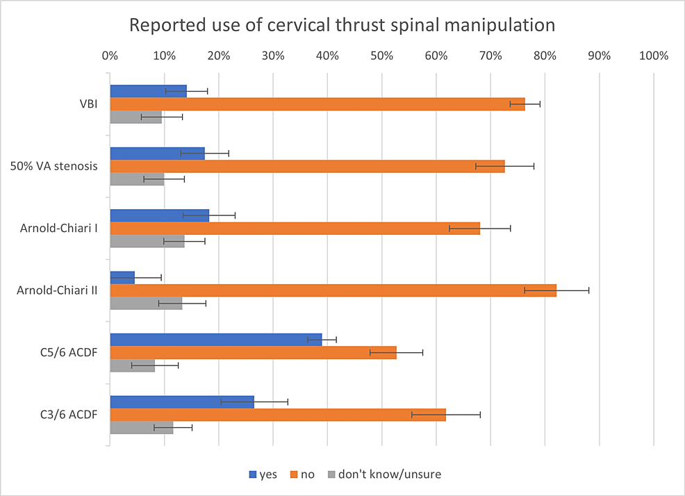 Asia-Pacific-chiropractors'-reported-use-of-cervical-thrust-spinal-manipulation-in-patients-with-complicated-neck-conditions