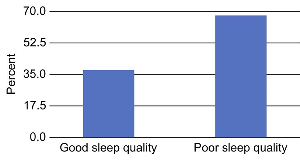 -Distribution-of-the-participants-according-to-sleep-quality-based-on-their-Pittsburgh-Sleep-Quality-Index-scores-(N-=-355)