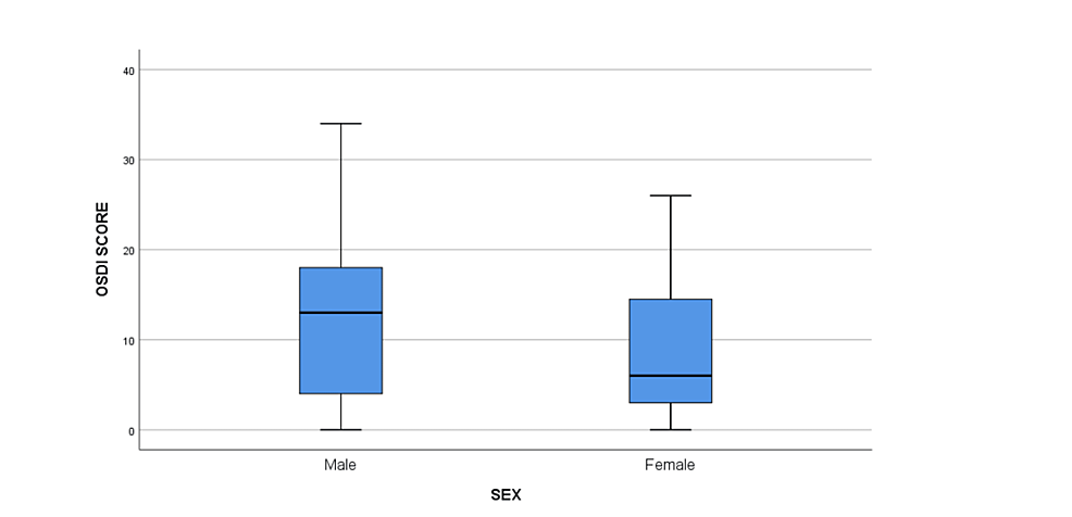 Comparison-of-OSDI-score-in--different--genders.-The-mean-rank-of-OSDI-score-of-males-had-higher-than-female-group-but-the-difference-was-not-statistically-significant-(p-=-0.140).