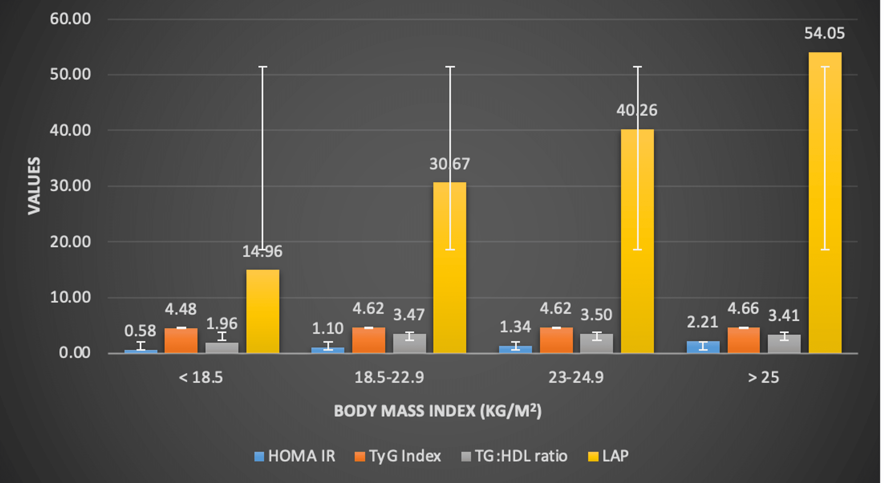 Cureus Comparison of Novel Biomarkers of Insulin Resistance With