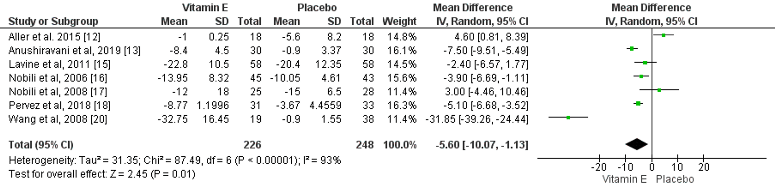 Effect of Vitamin E on Clinical in Patients With Nonalcoholic