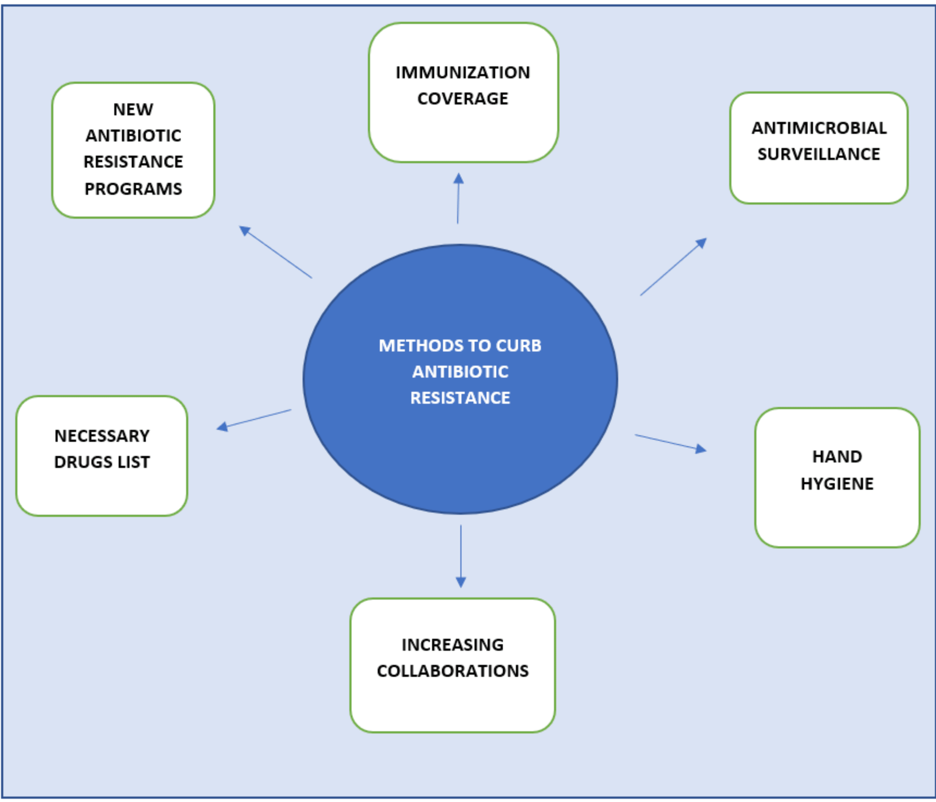 Cureus Antibiotic Resistance and Its Impact on Disease Management