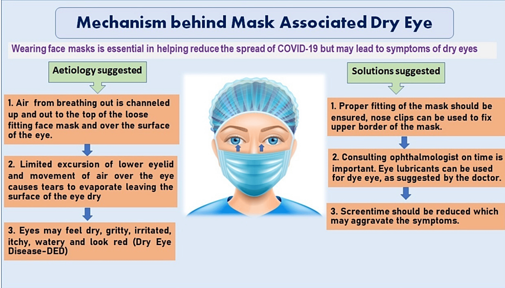 Showing-mechanism-of-mask-associated-dry-eye-disease-and-solutions-or-suggestions-to-prevent-dry-eye-disease-arising-due-to-use-of-mask-(created-by-authors-Dr-Rohini-Motwani-and-Dr-Vidya-Ganji).