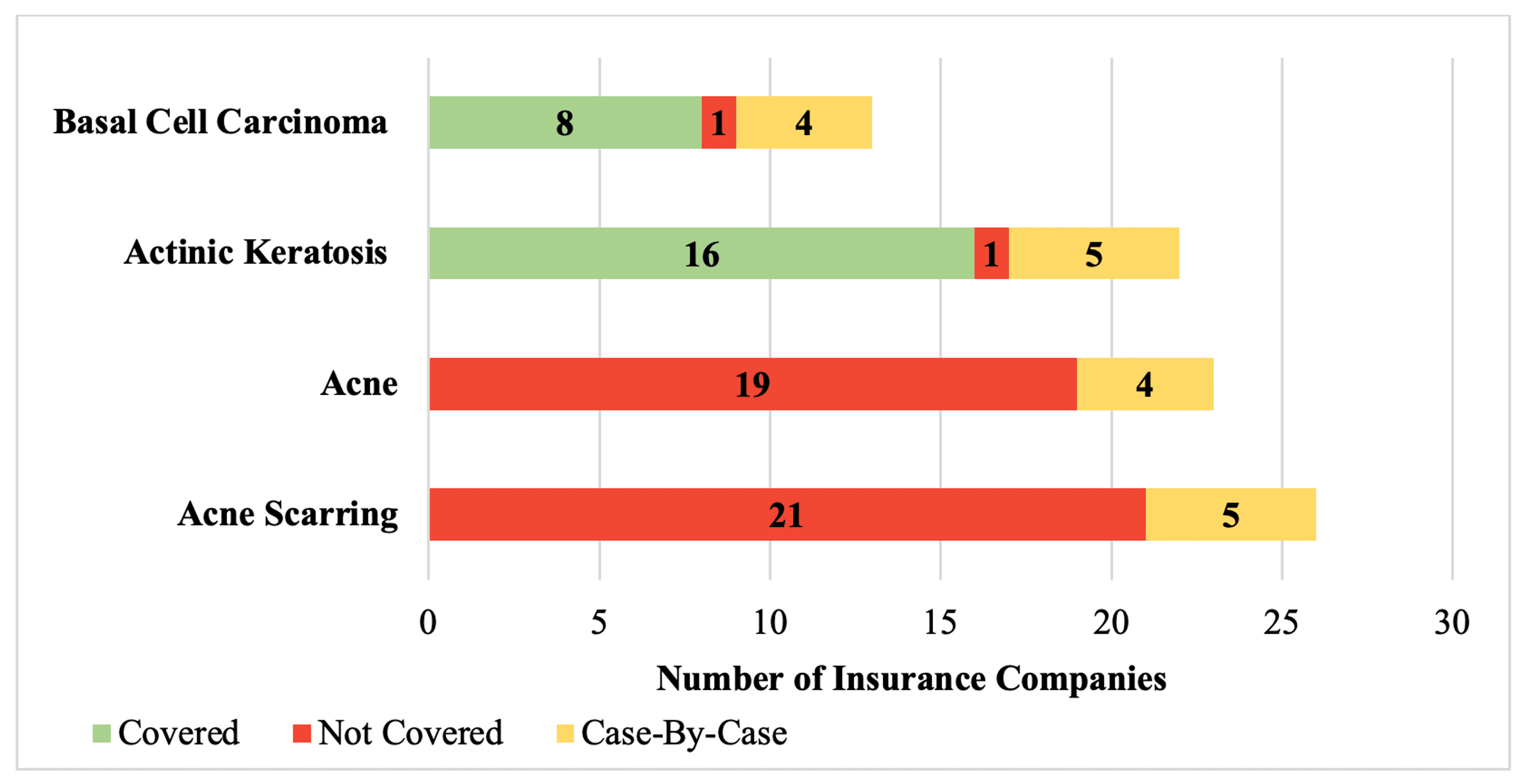 Cureus Insurance Coverage of Dermabrasion and Chemical Peel