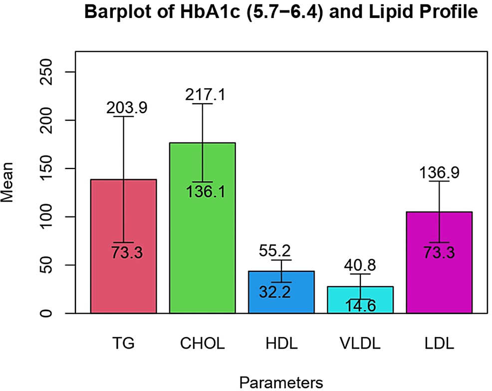 relation-between-hba1c-and-lipid-profile-among-prediabetics-diabetics