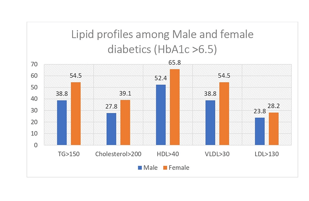 Relation Between HbA1c and Lipid Profile Among Prediabetics, Diabetics