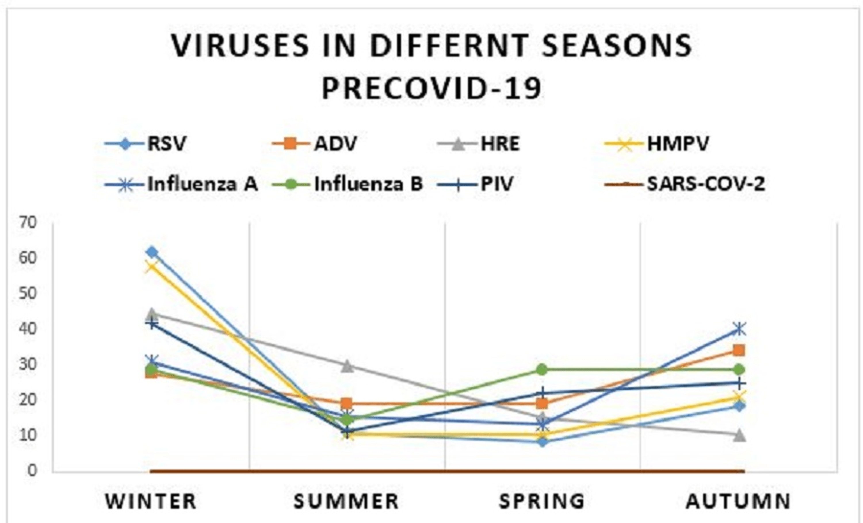 Frequency and Seasonal Variations of Viruses Causing Respiratory Tract Infections in Children