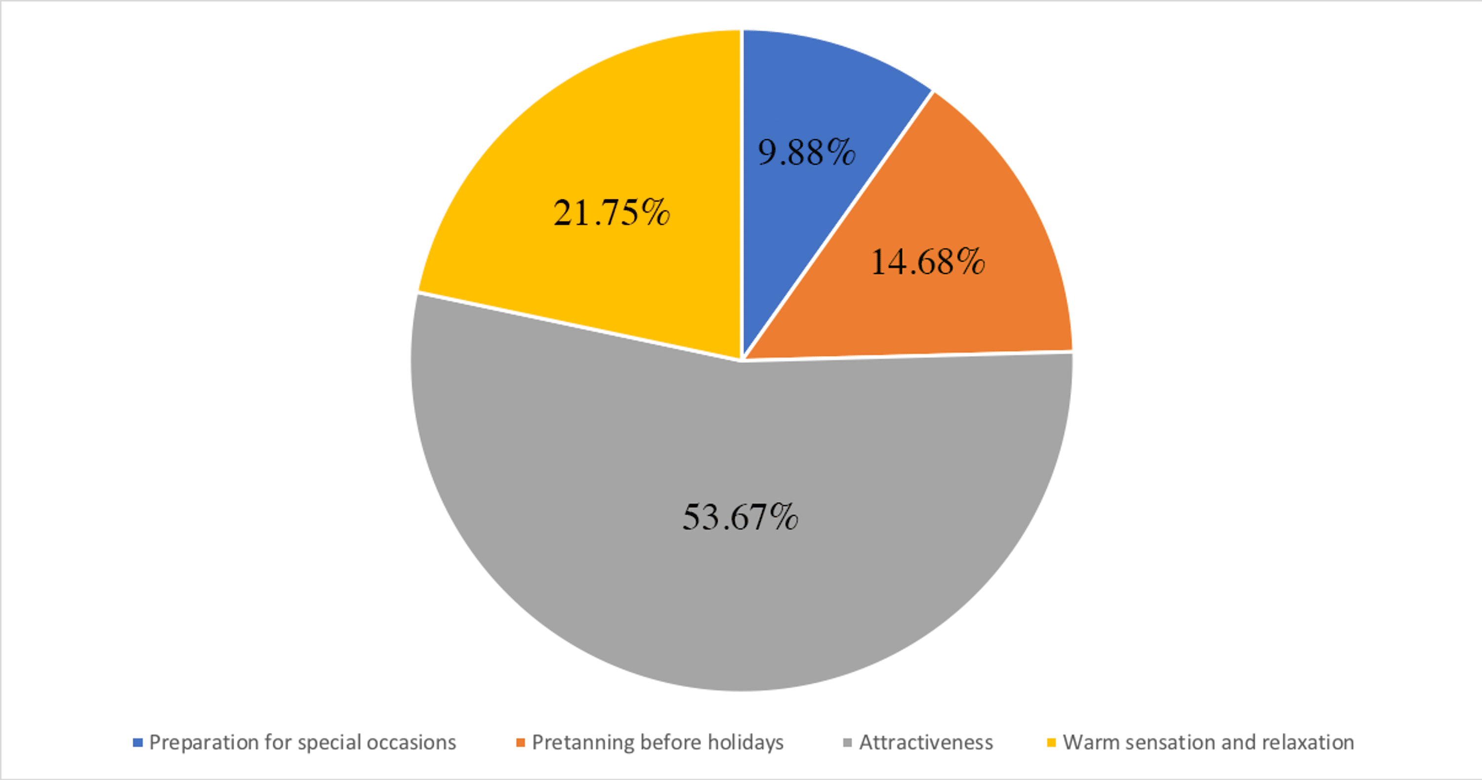 Cureus Behaviors and Knowledge Related to Intentional Outdoor Tanning