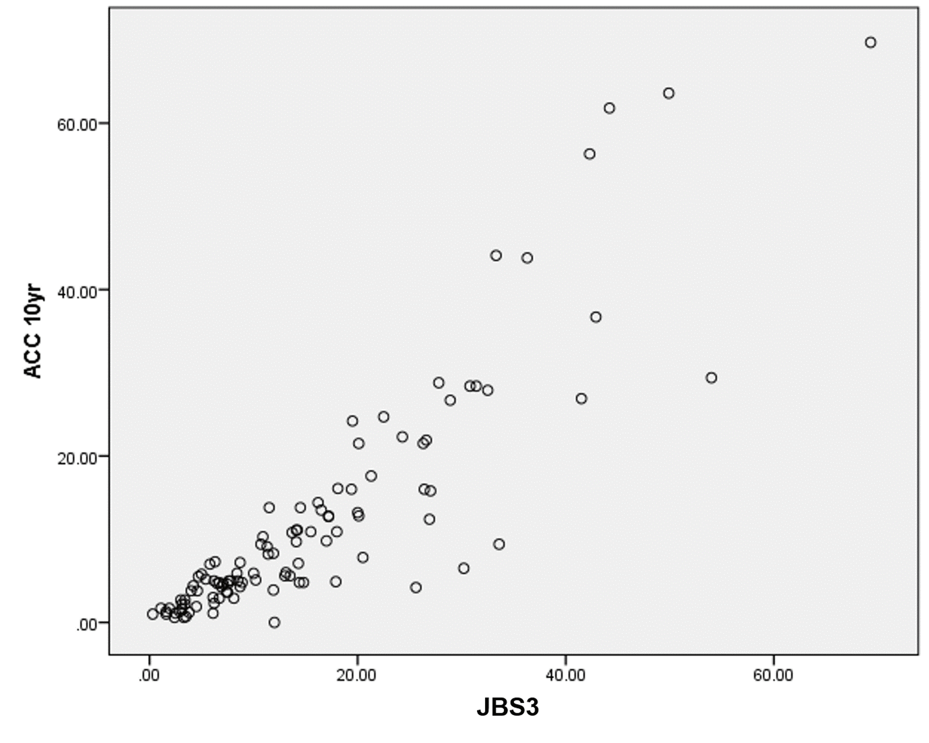 Cureus Comparison Of Framingham Risk Scores FRS Joint British