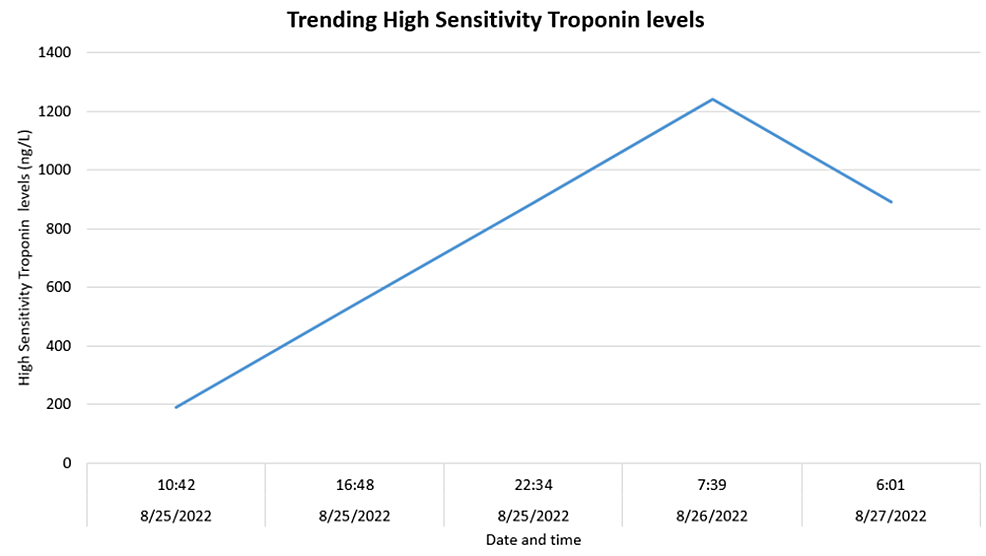 Graphical representation of the trend of troponin levels