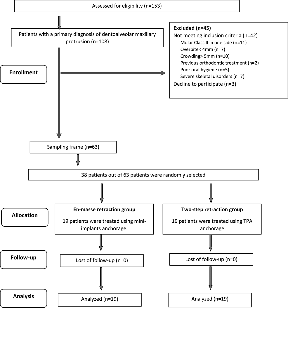 Cureus Pain, and Functional Impairments When Retracting