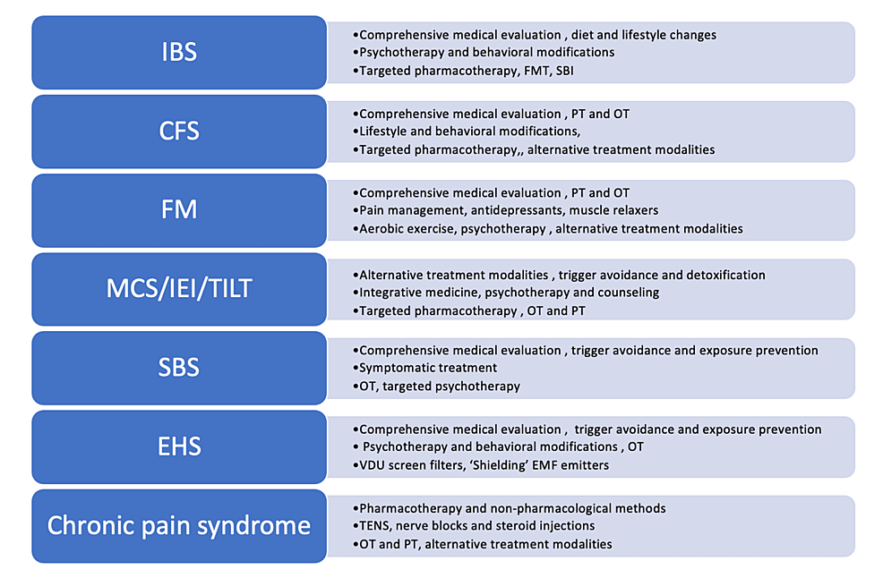 Overview-of-clinical-practice-guidelines-in--MUS