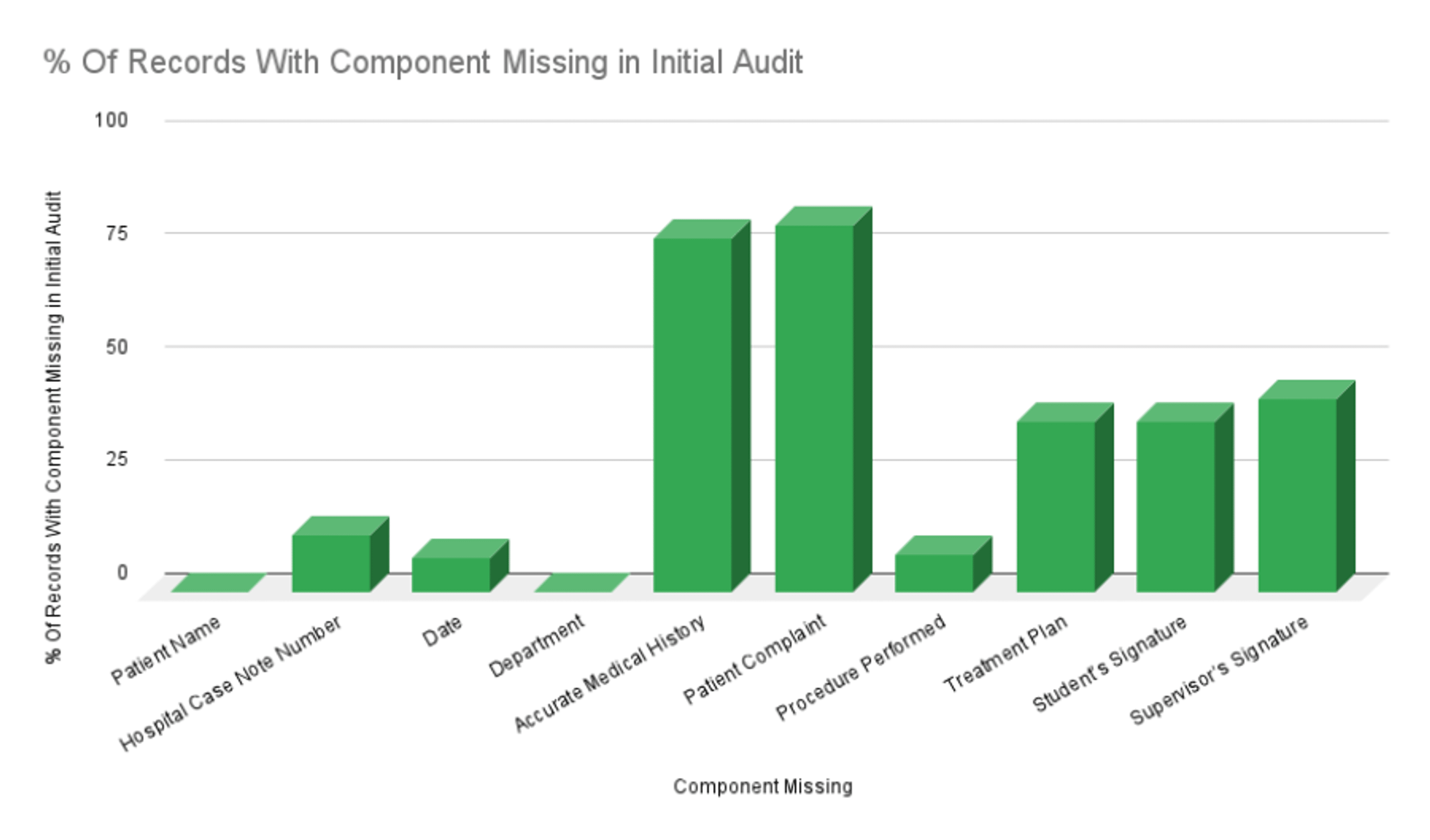 Cureus Evaluation of Record Keeping in Exodontia Department of Punjab