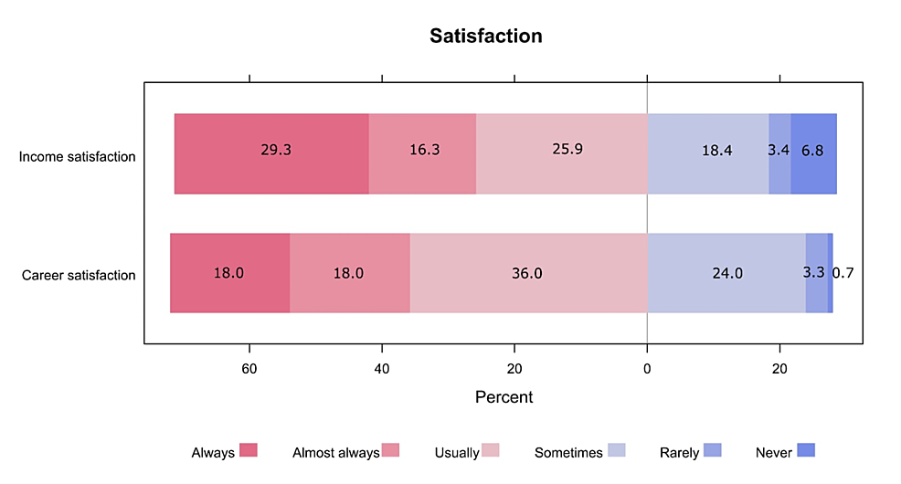 Participants'-satisfaction-with-their-income-and-career