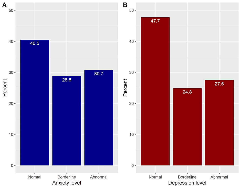 Levels-of-anxiety-(A)-and-depression-(B)
