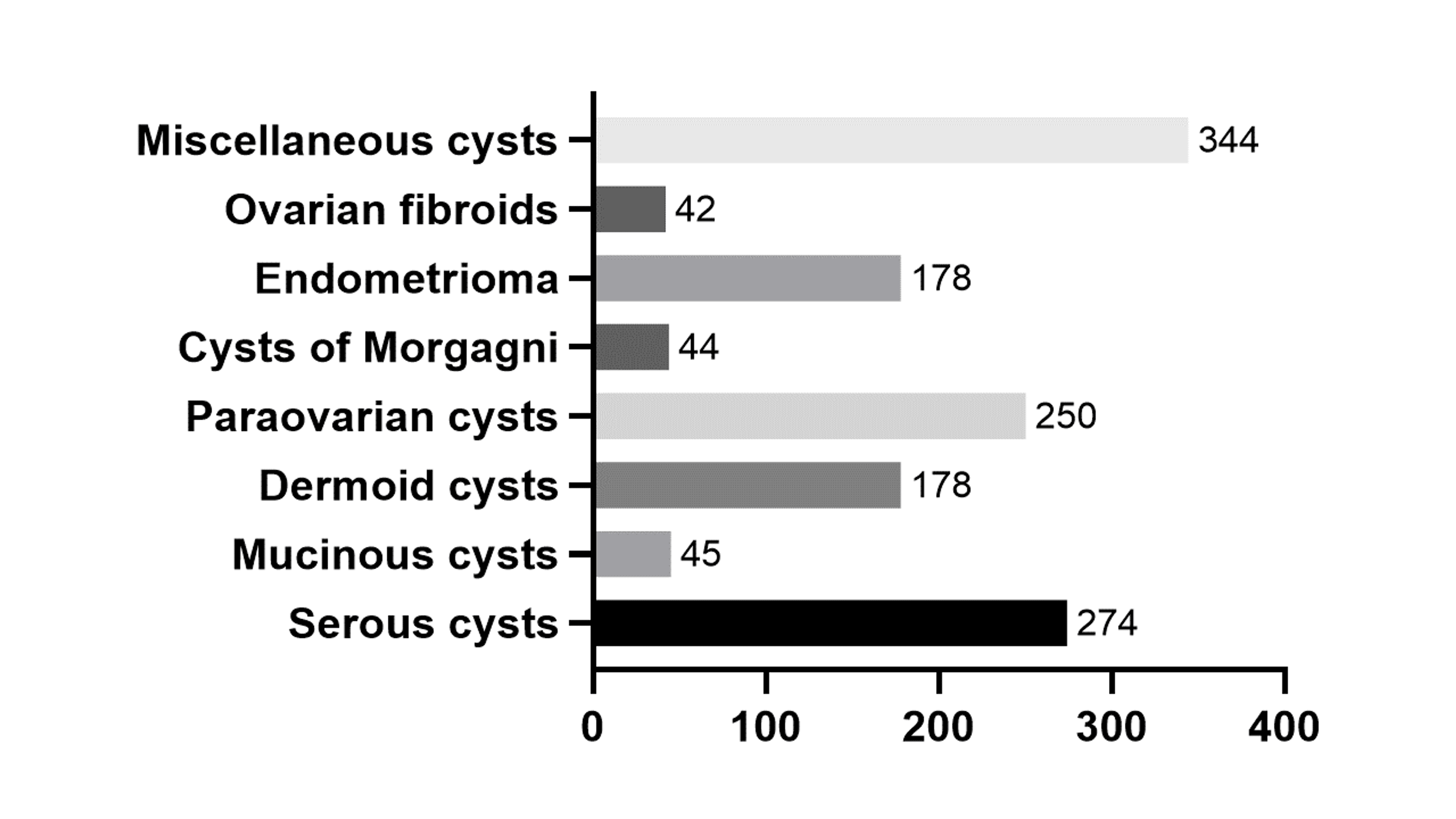 Anatomic Distribution Of Benign Ovarian Tumors In Perimenopausal And ...