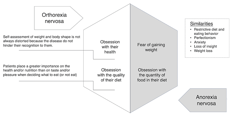 Differences-and-similarities-between-anorexia-nervosa-and-orthorexia-nervosa.