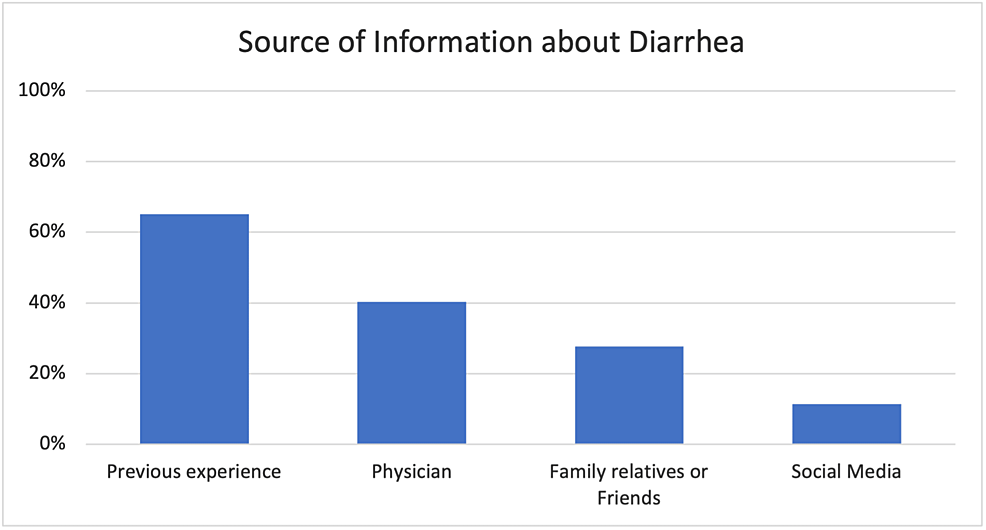 Source-of-information-about-diarrhea