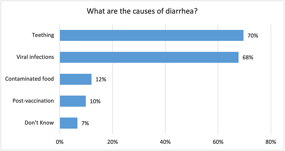 Mothers'-perception-of-the-common-causes-of-diarrhea