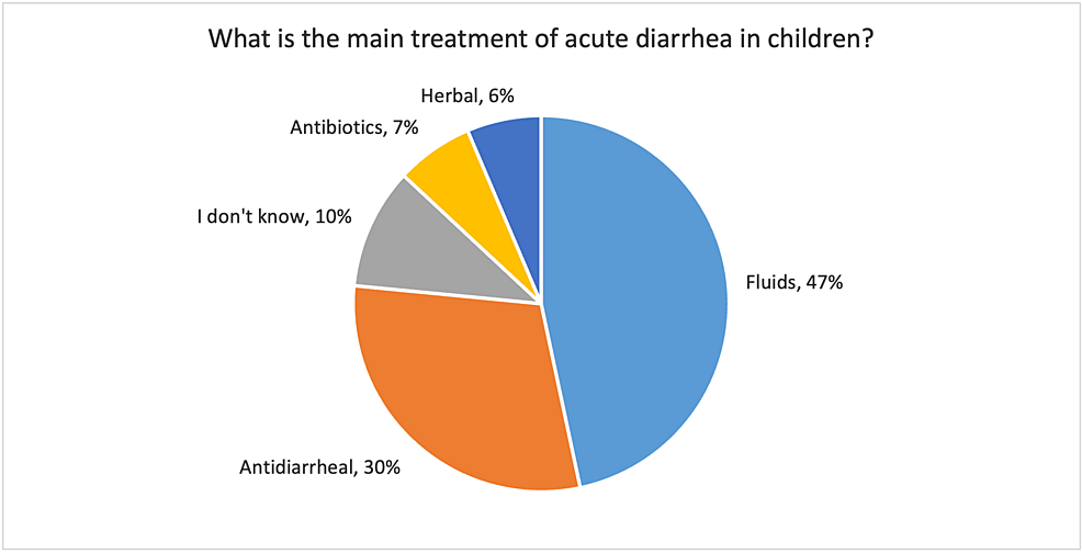 Mothers'-perception-of-the-treatment-of-acute-diarrhea