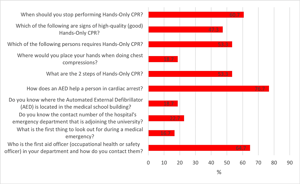 Percentage-of-correct-answers-for-each-of-the-CPR-knowledge-questions