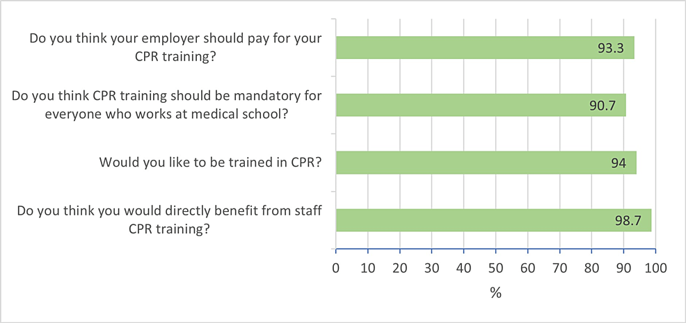 Attitudes-and-perceptions-of-study-participants-toward-the-practice-of-CPR