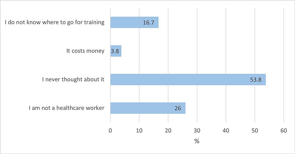 Barriers-to-CPR-training-among-the-104-CPR-untrained-participants