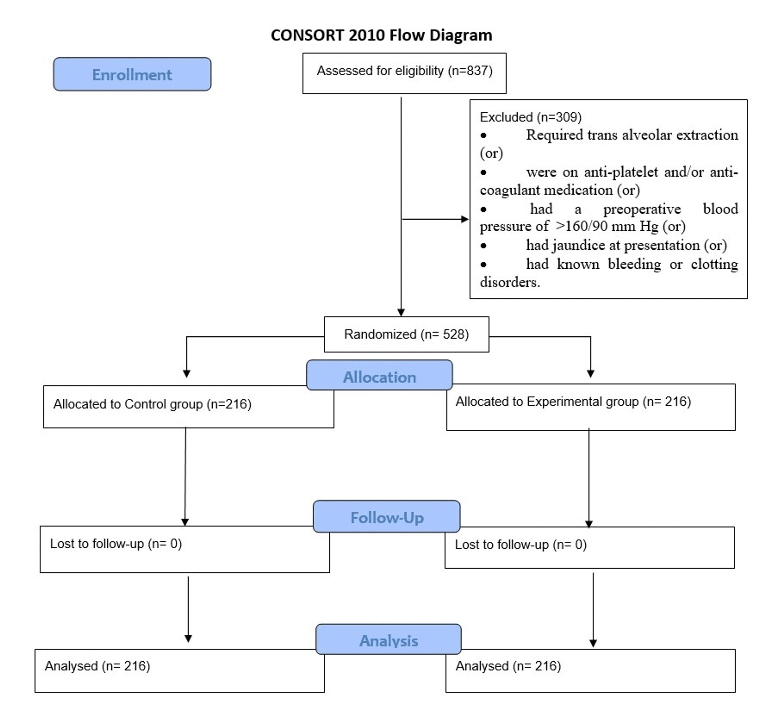 The Optimal Hemostasis Duration After Tooth Extraction A Randomized