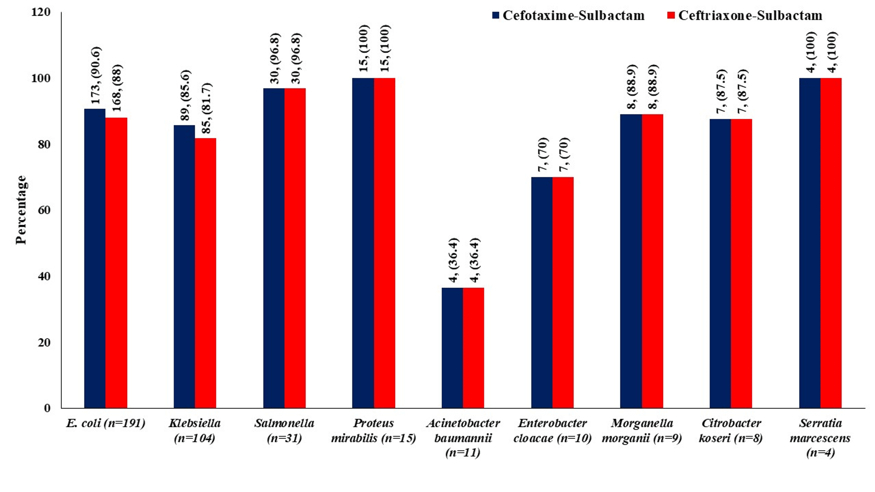 An In Vitro Susceptibility Study Of Cefotaxime-Sulbactam On Clinical ...