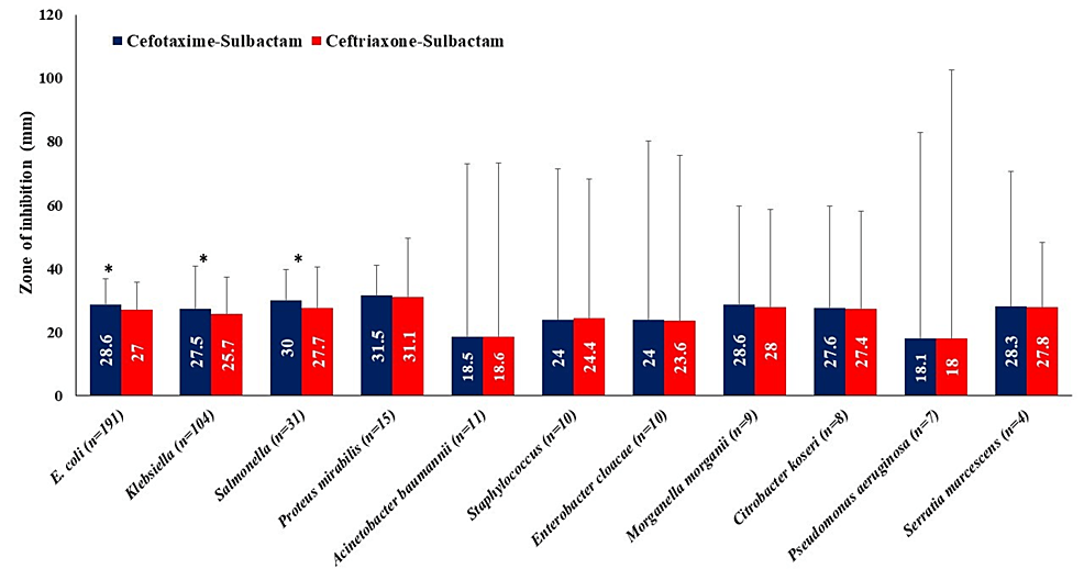 An In Vitro Susceptibility Study Of Cefotaxime-Sulbactam On Clinical ...