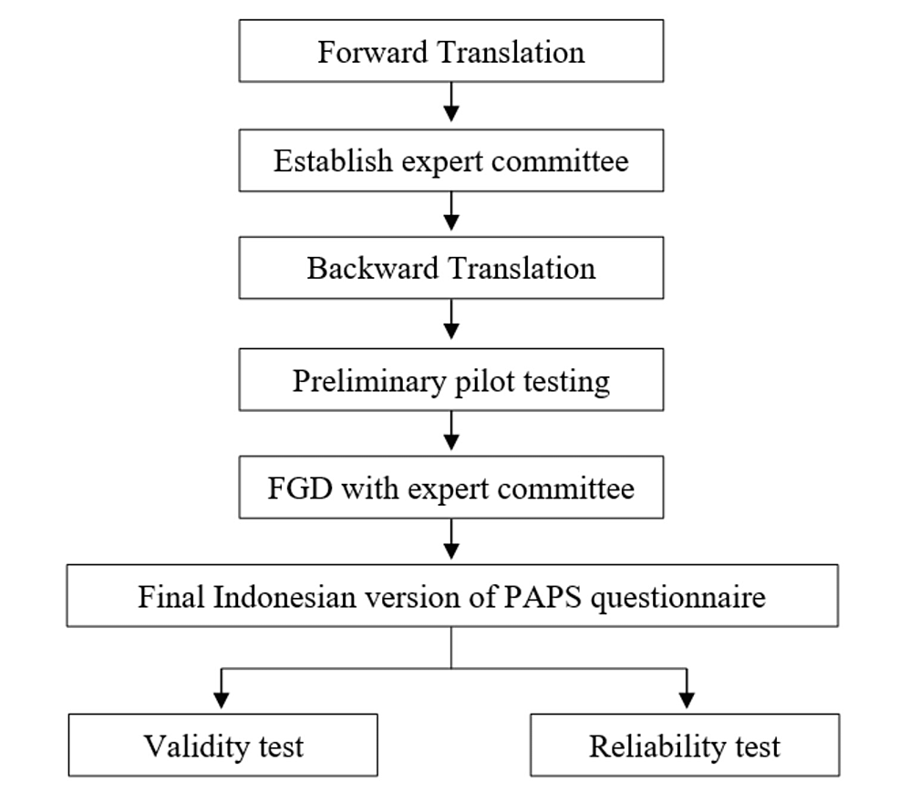 Terjemahan bahasa Indonesia dan validasi lintas budaya kuesioner Pediatric Anesthesia Parent Satisfaction (PAPS).