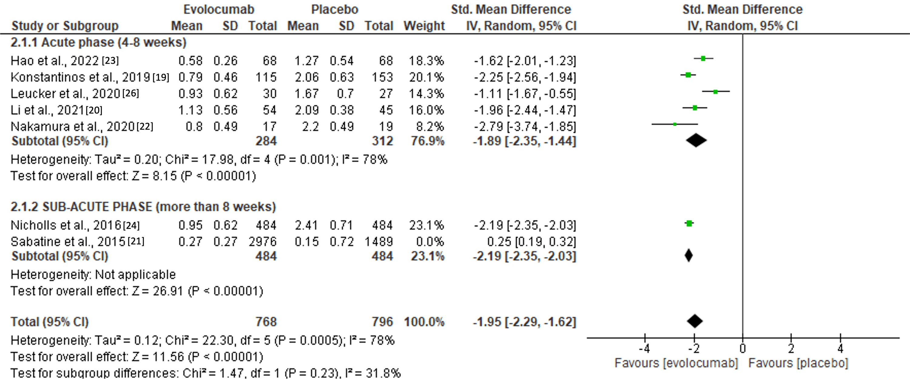 Cureus | Safety And Effectiveness Of Evolocumab During Acute And Sub ...