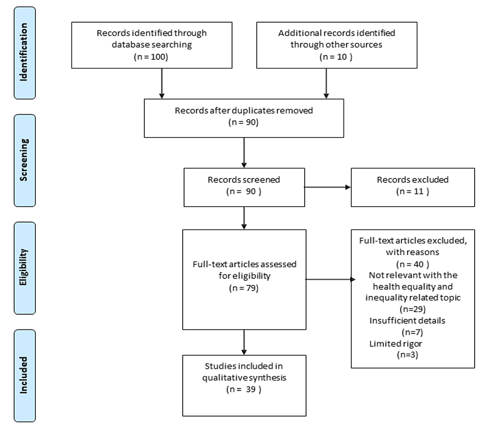 The Role of Social Determinants of Health in Promoting Health Equality ...