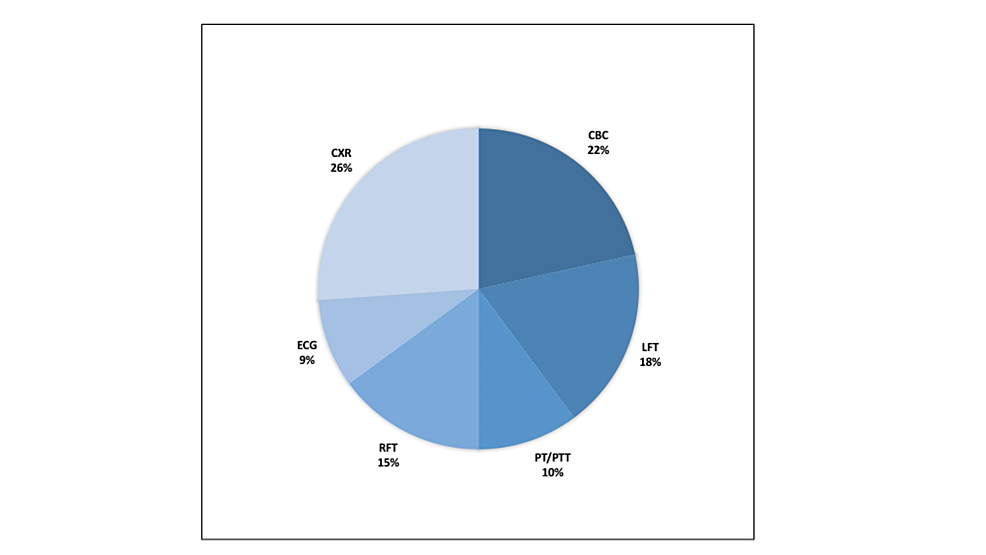 Distribution-of-unnecessary-preoperative-tests