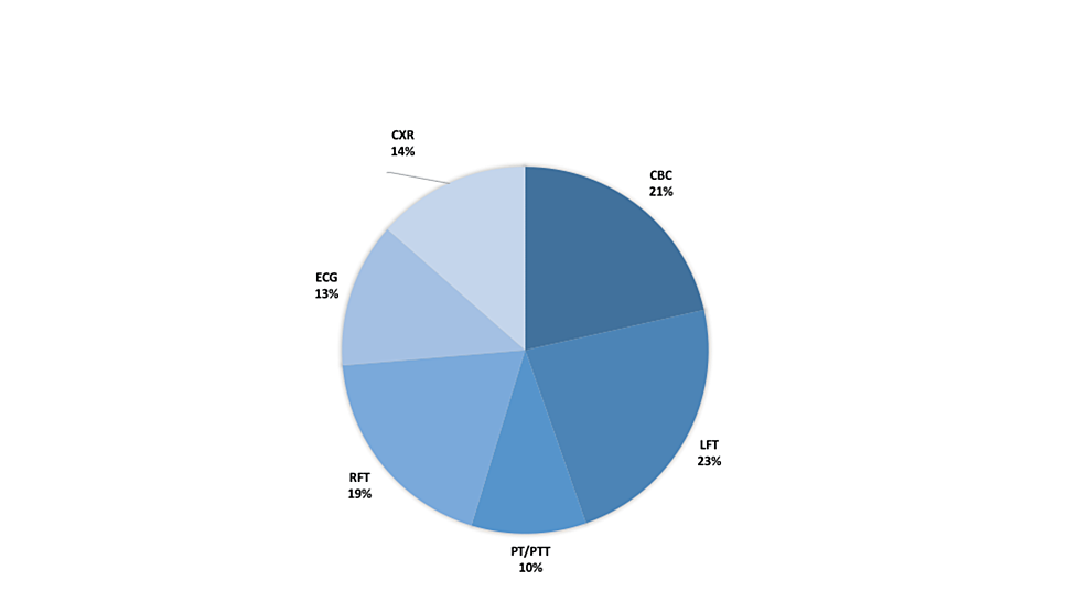 Distribution-of-costs-of-unnecessary-preoperative-tests