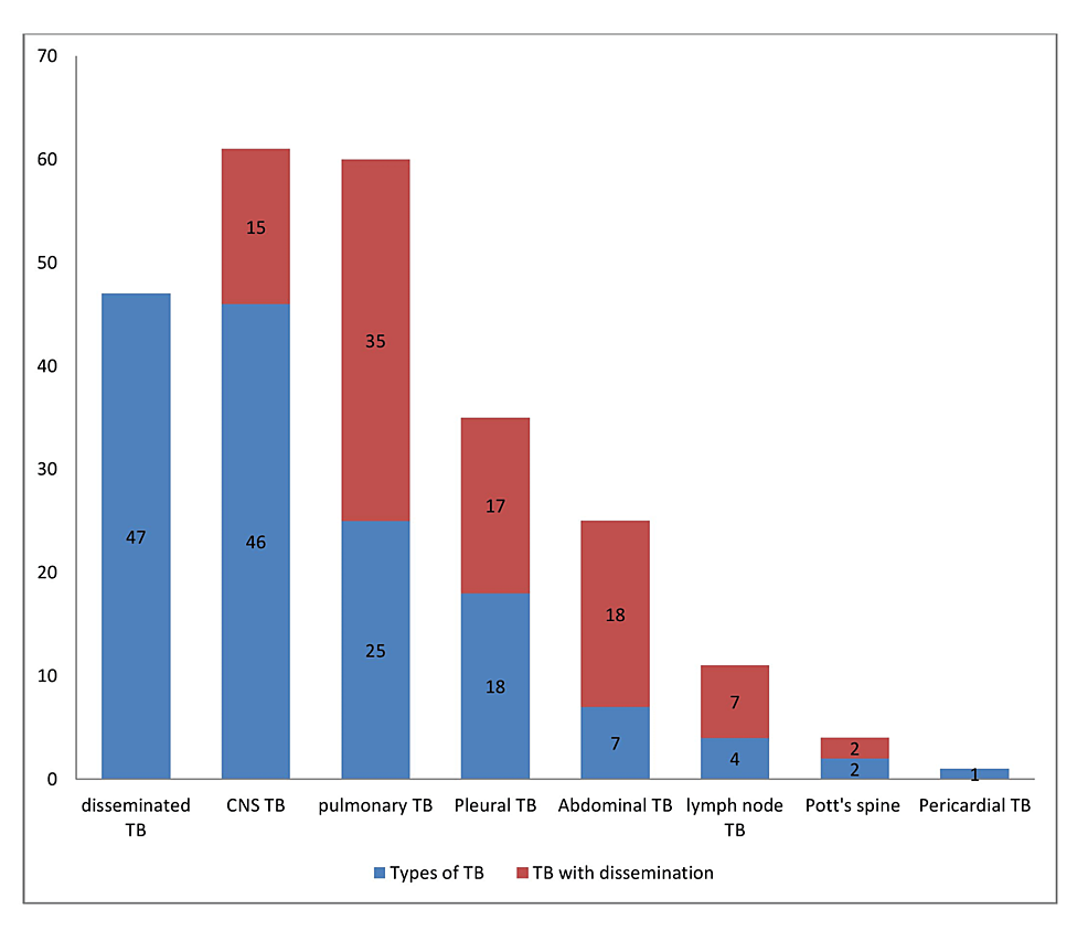 Clinical Profile Of Pediatric Tuberculosis In A Tertiary Hospital In ...