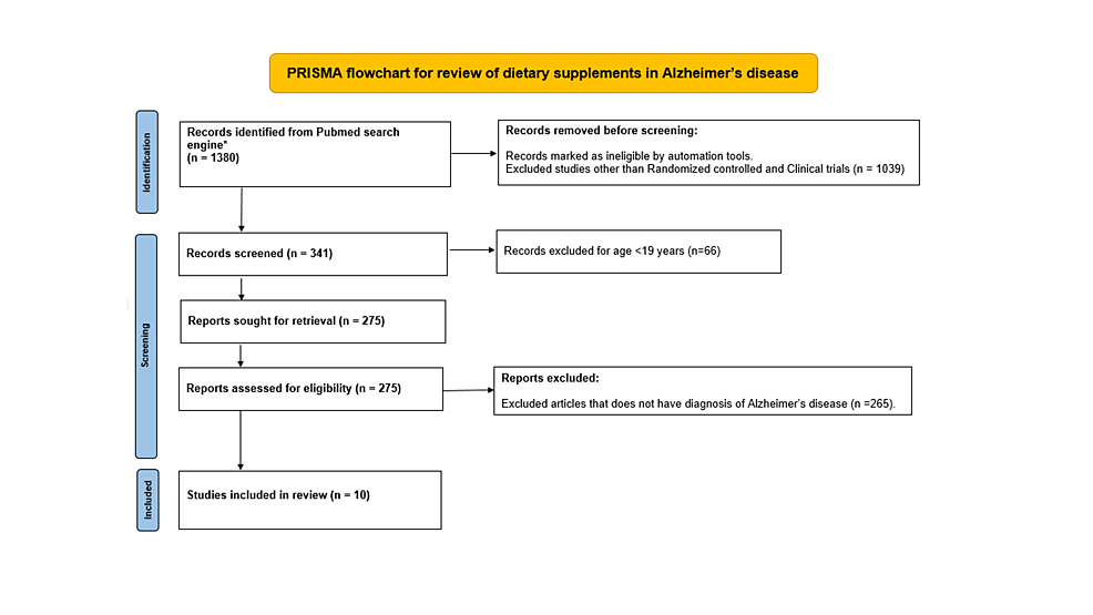 Cureus A Systematic Review of Dietary Supplements in Alzheimer’s Disease