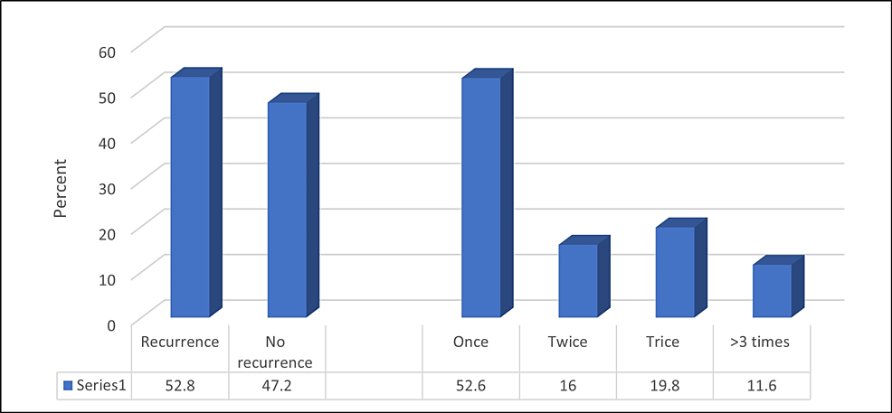 Cureus Influence of BMI on the Recurrence Rate of