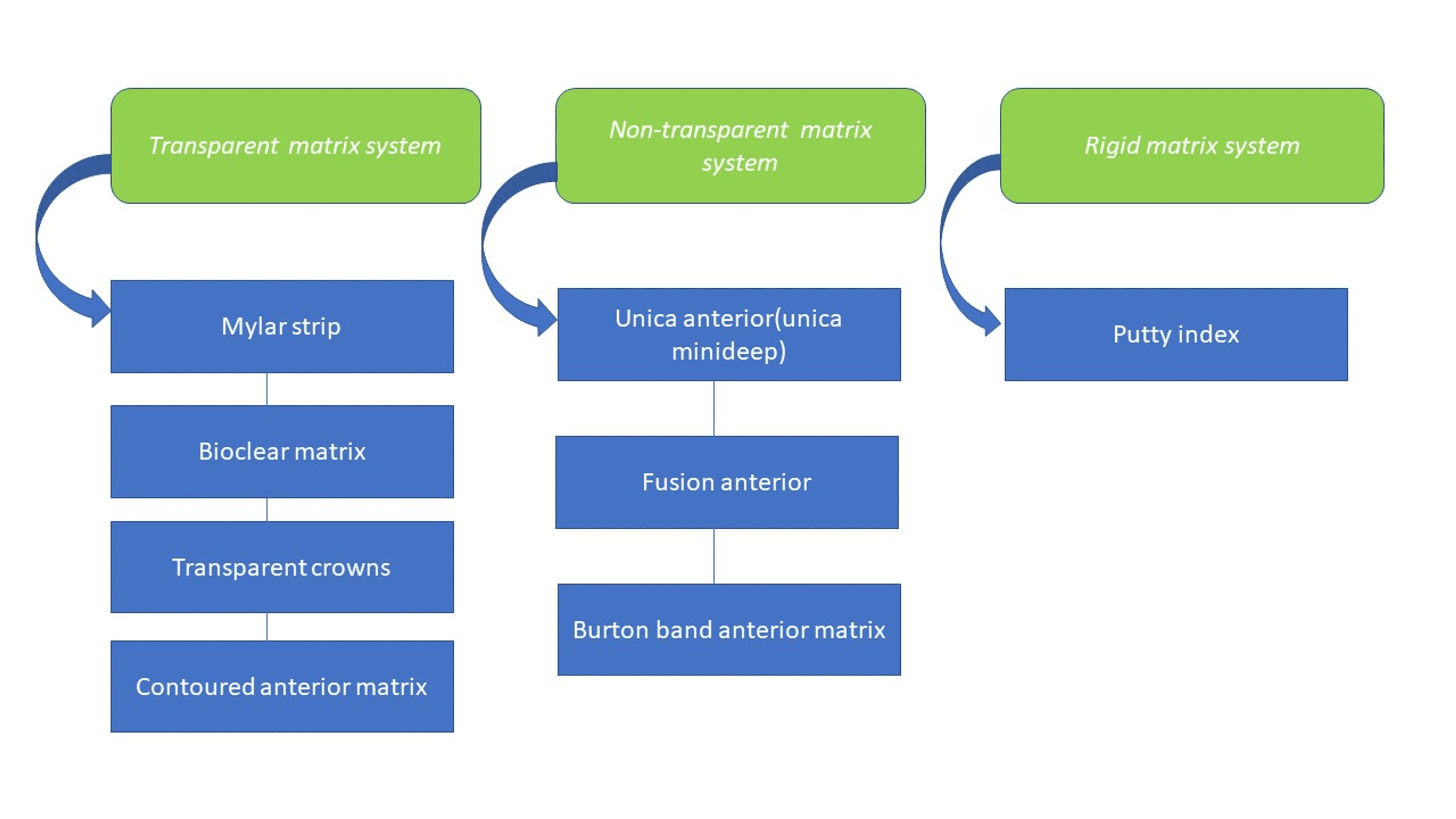 Anterior Matrix Systems for Composite Restorations A Review Cureus