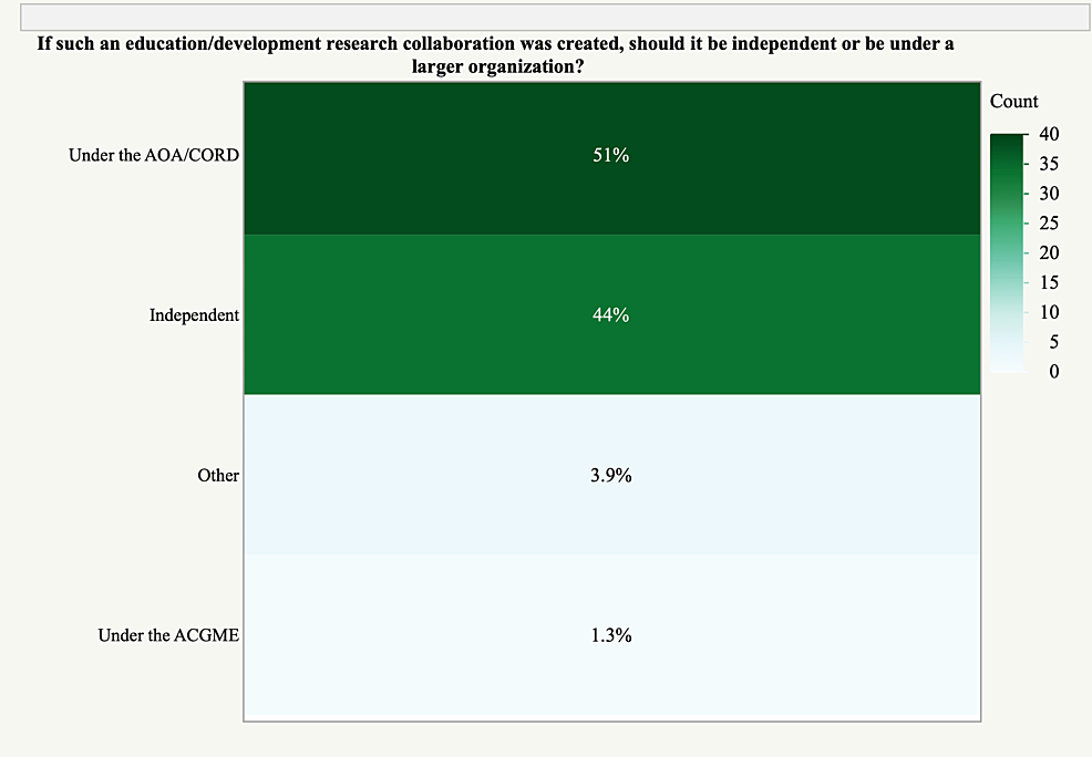 Cureus Benefits of an Orthopedic Education Research Collaborative An