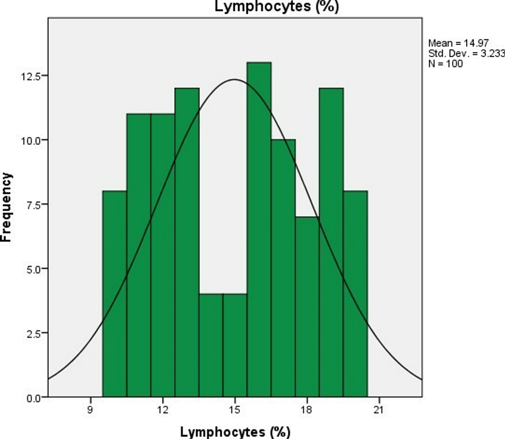 The Association Of The Neutrophil-Lymphocyte Ratio With The Outcome Of ...